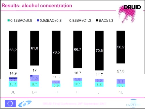 DRUID Unfallstatistik Alkohol-Konzentrationen